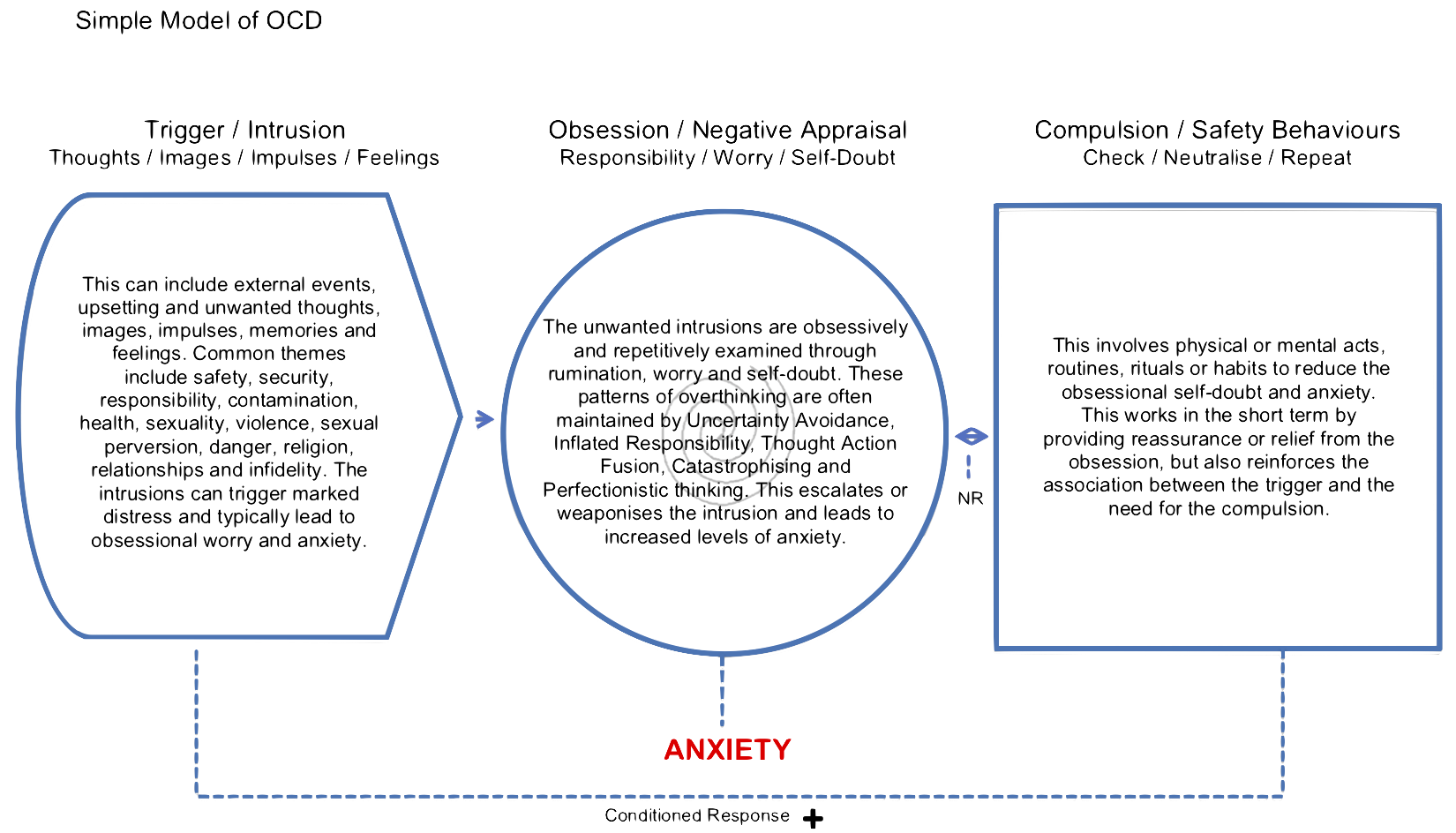 intrusive thoughts ocd hierarchy