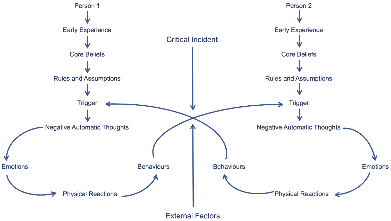 BUTTERFLY FORMULATION RELATIONSHIPS THINK CBT V 15.01.18