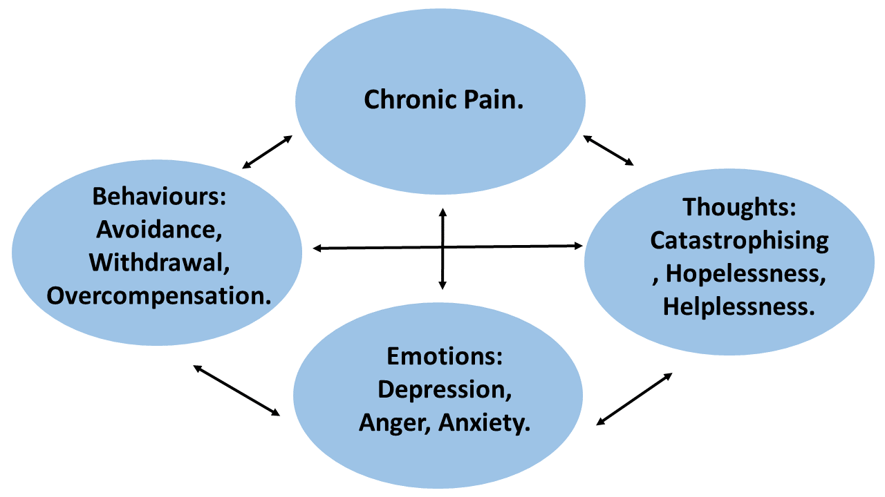 Moderators of Internet-Delivered Cognitive-Behavioral Therapy for  Adolescents With Chronic Pain: Who Benefits From Treatment at Long-Term  Follow-Up? - The Journal of Pain