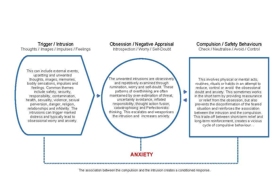 ruminations and intrusive thoughts ocd