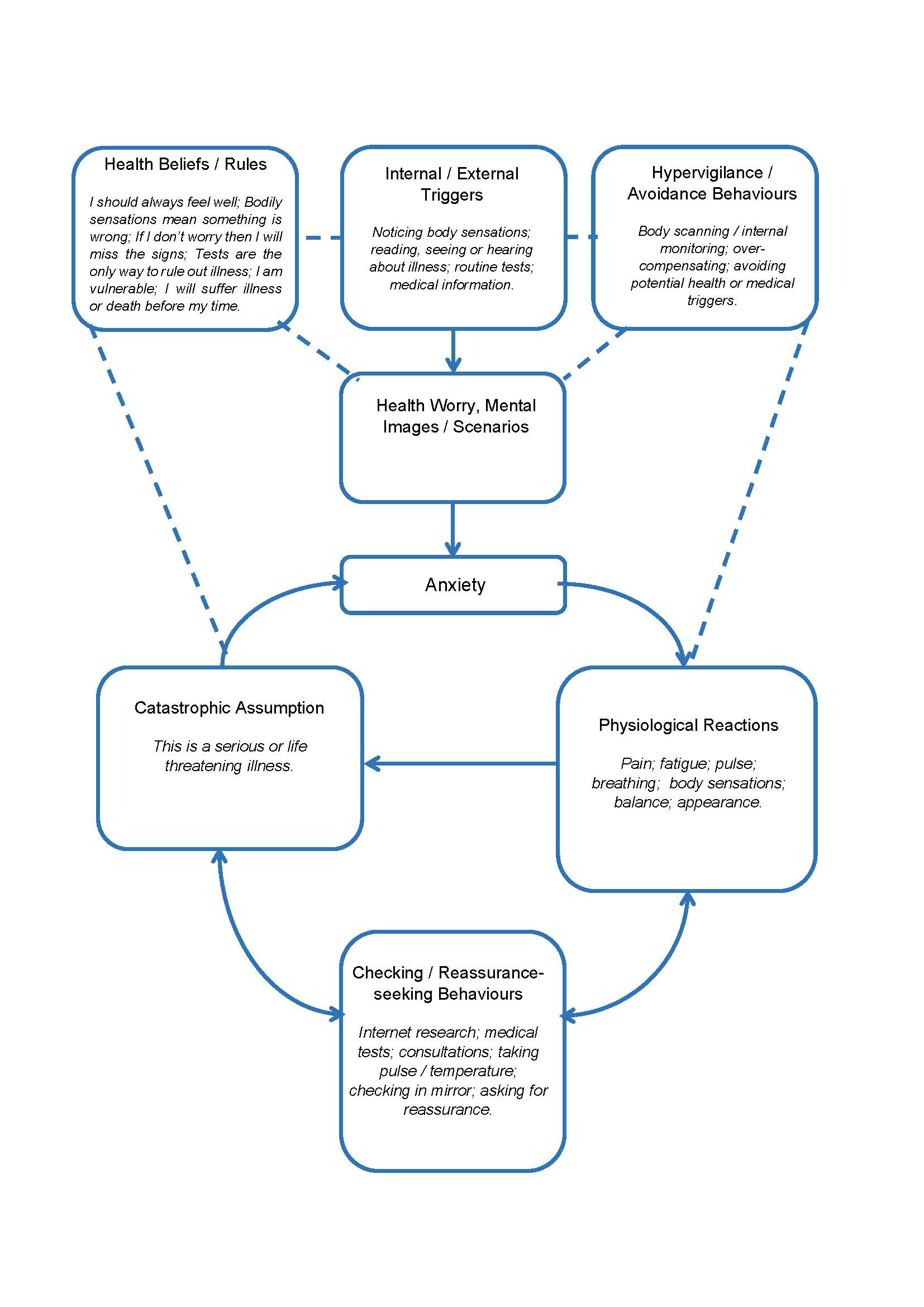 Health Anxiety Maintenance image