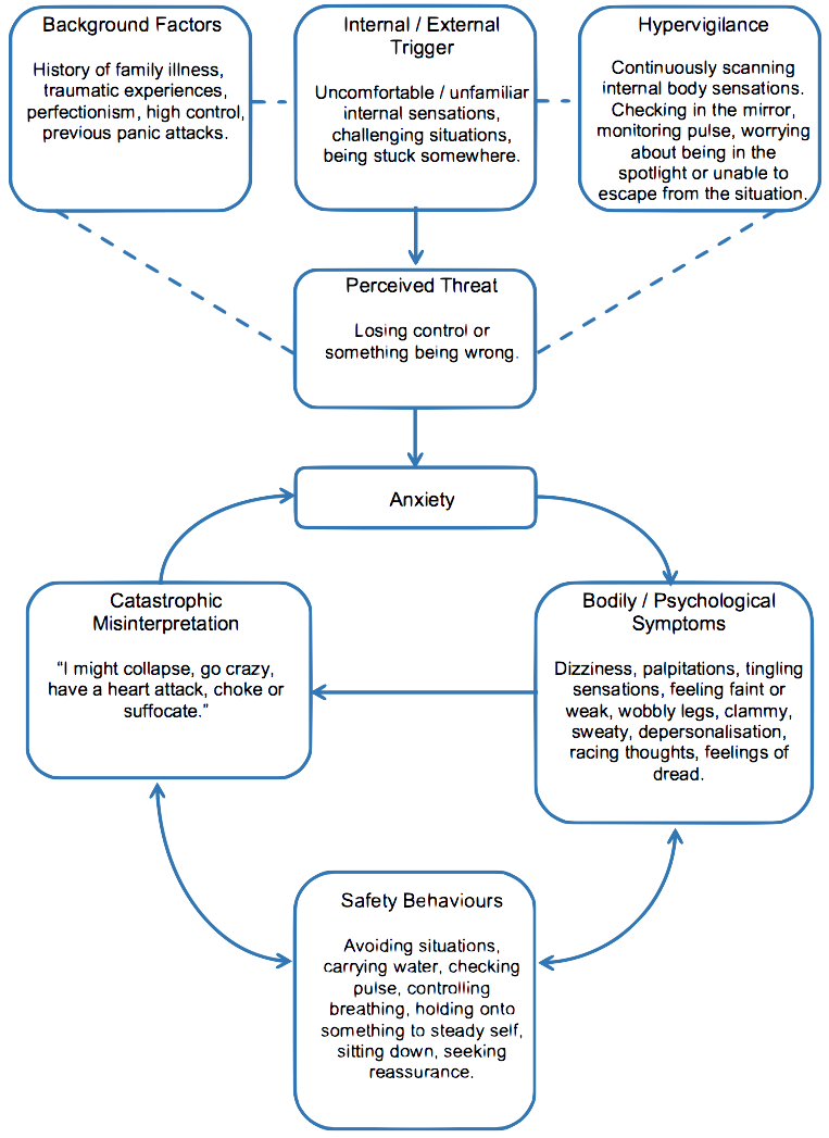 PANIC MODEL THINK CBT